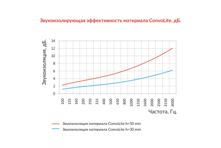 StP ConvoLite 30 A Звукоизоляционная панель - цена, описание и отзывы - фото