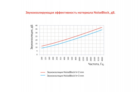 StP NoiseBlock 2A Звукоизоляции стен, перегородок и перекрытий - цена, описание и отзывы - фото